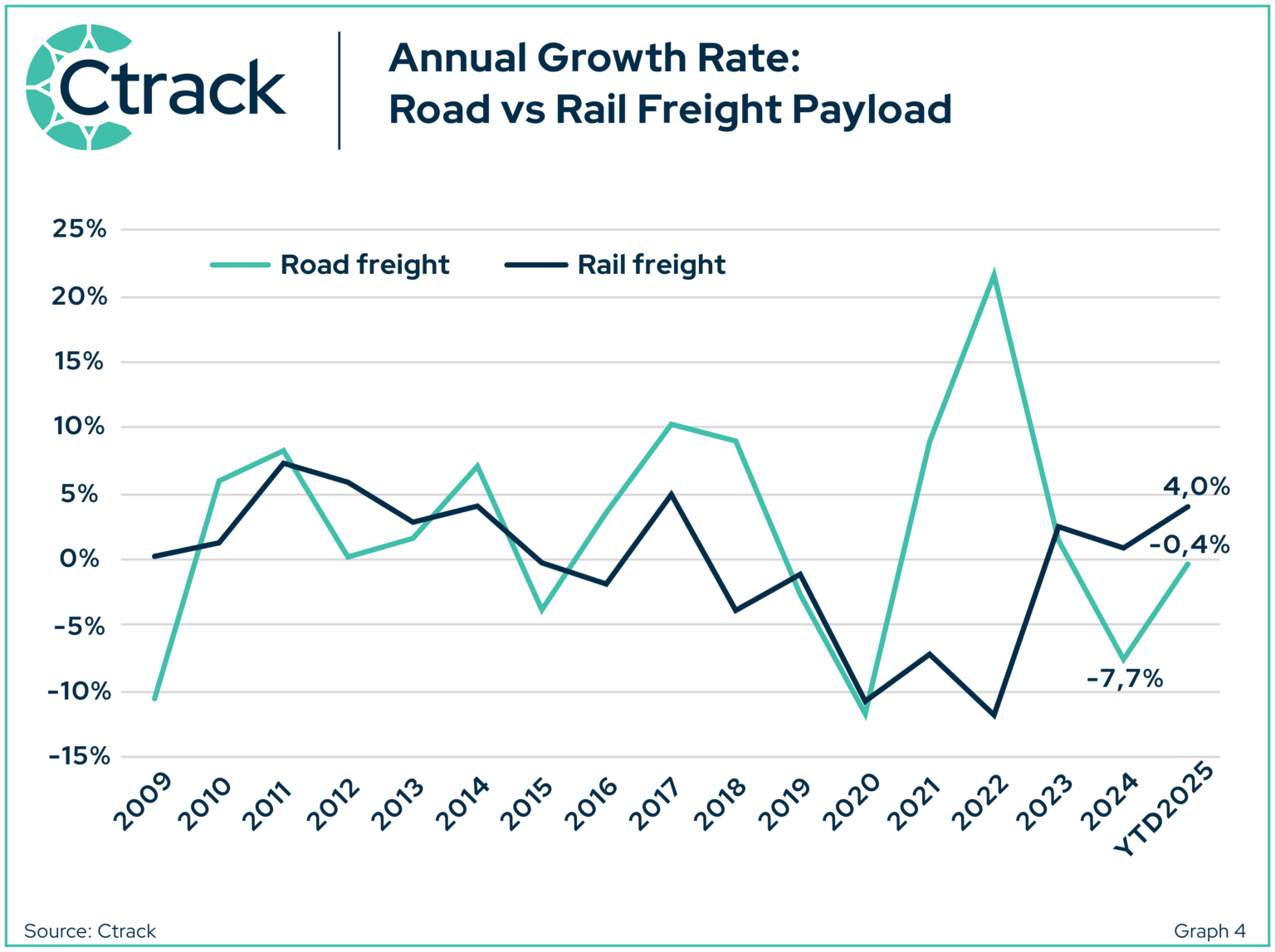 The Logistics Sector ended 2025 under pressure - Truck and Freight ...